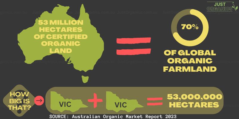Organic Farming Statistics - Organic Farmland - Just Organics