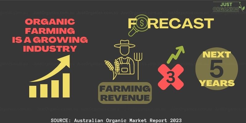Organic Farming Statistics - Growing Industry - Just Organics