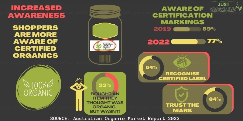 Organic Farming Statistics - Organic Labelling Awareness - Just Organics