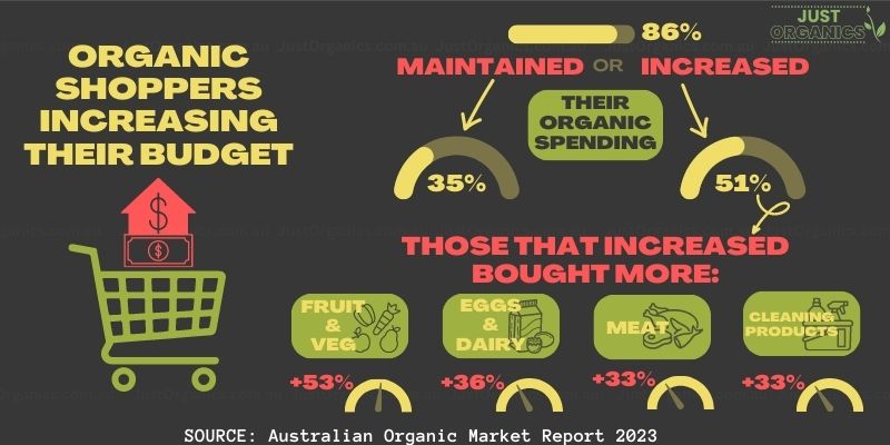 Organic Farming Statistics - Organic Shoppers - Just Organics